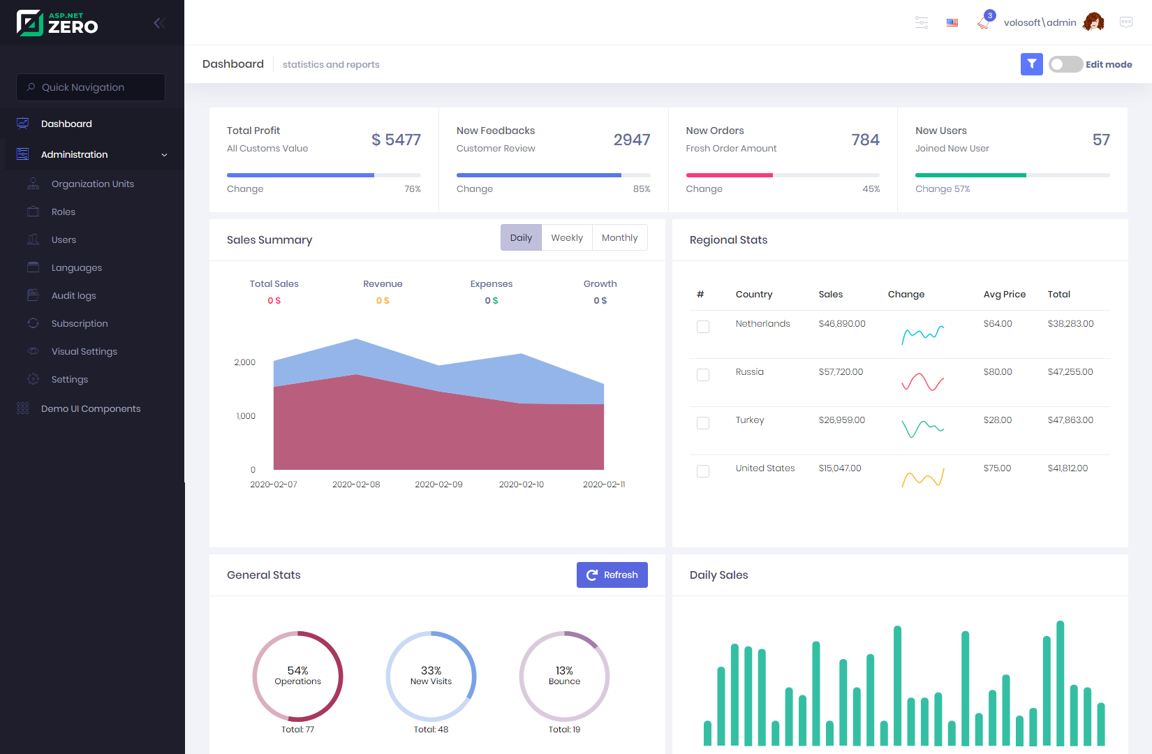 ASP.NET Zero dashboard with statistics, sales summary and regional stats