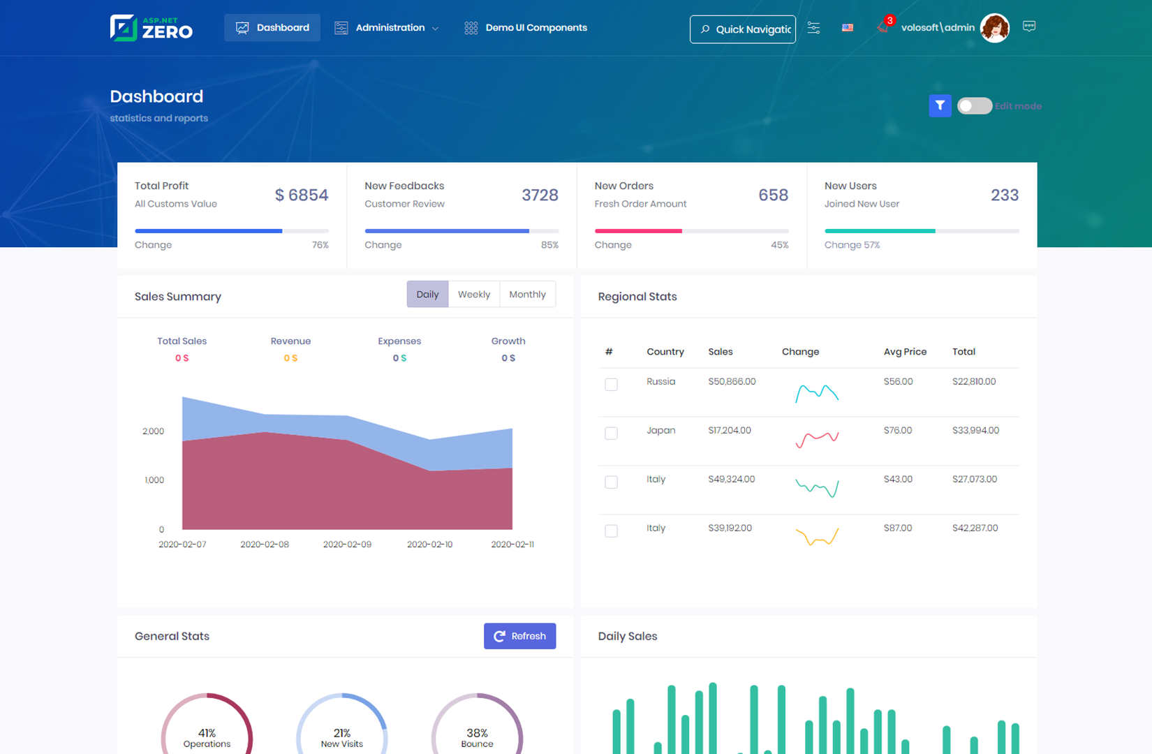 ASP.NET Zero dashboard in a top-menu theme